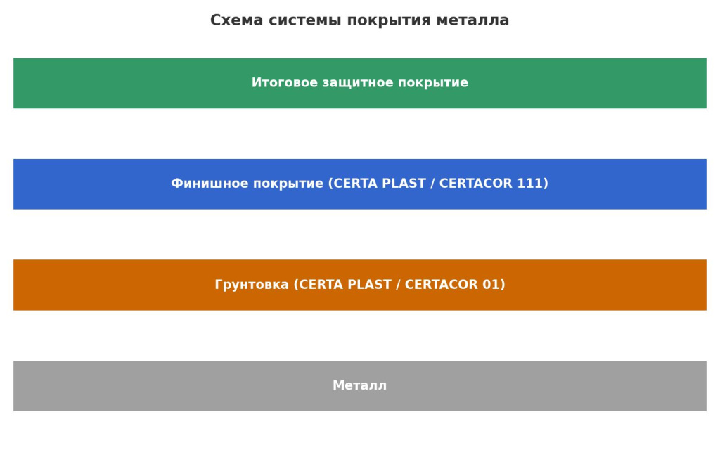 Схема системы покрытия: металл — грунт — финишное покрытие